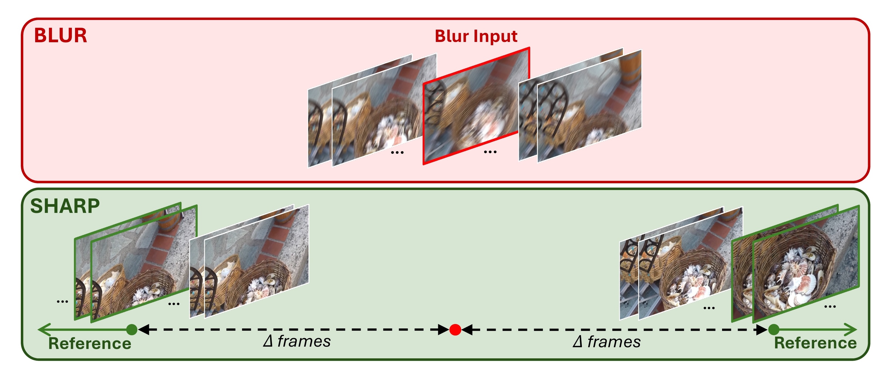 Reference frame collection protocol