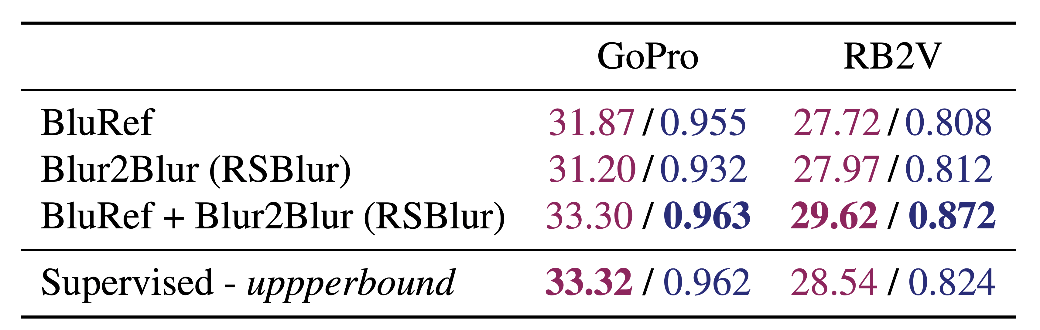 Table 4: PhoneCraft results