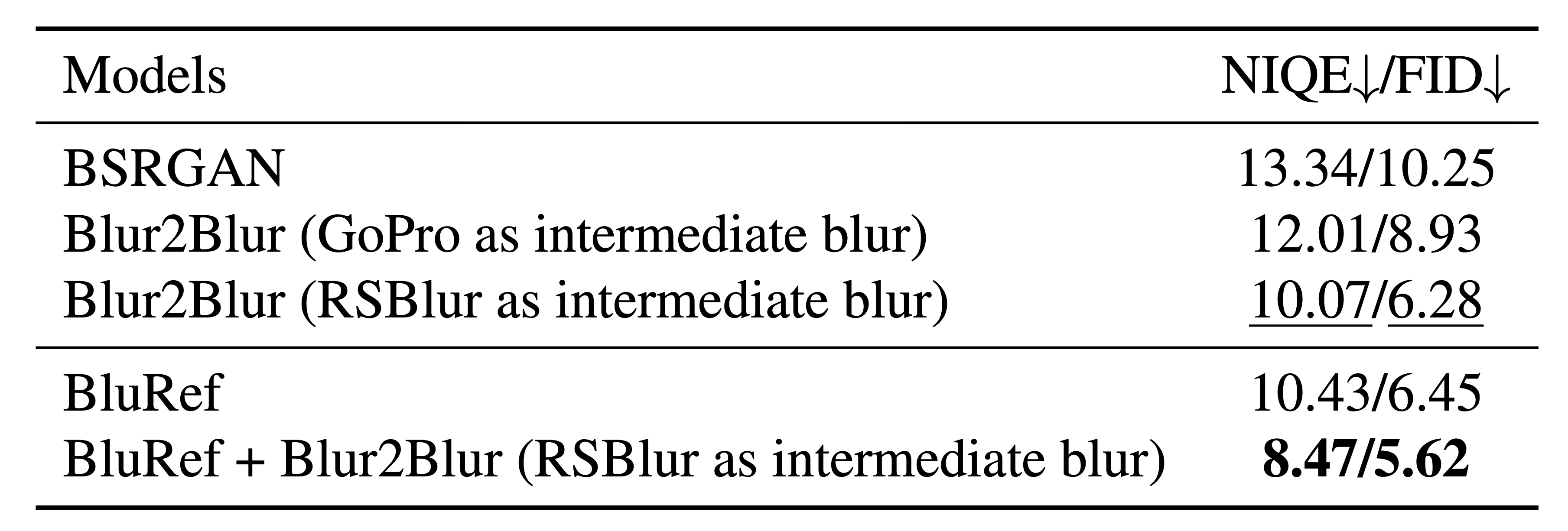 Table 5: Synergistic results