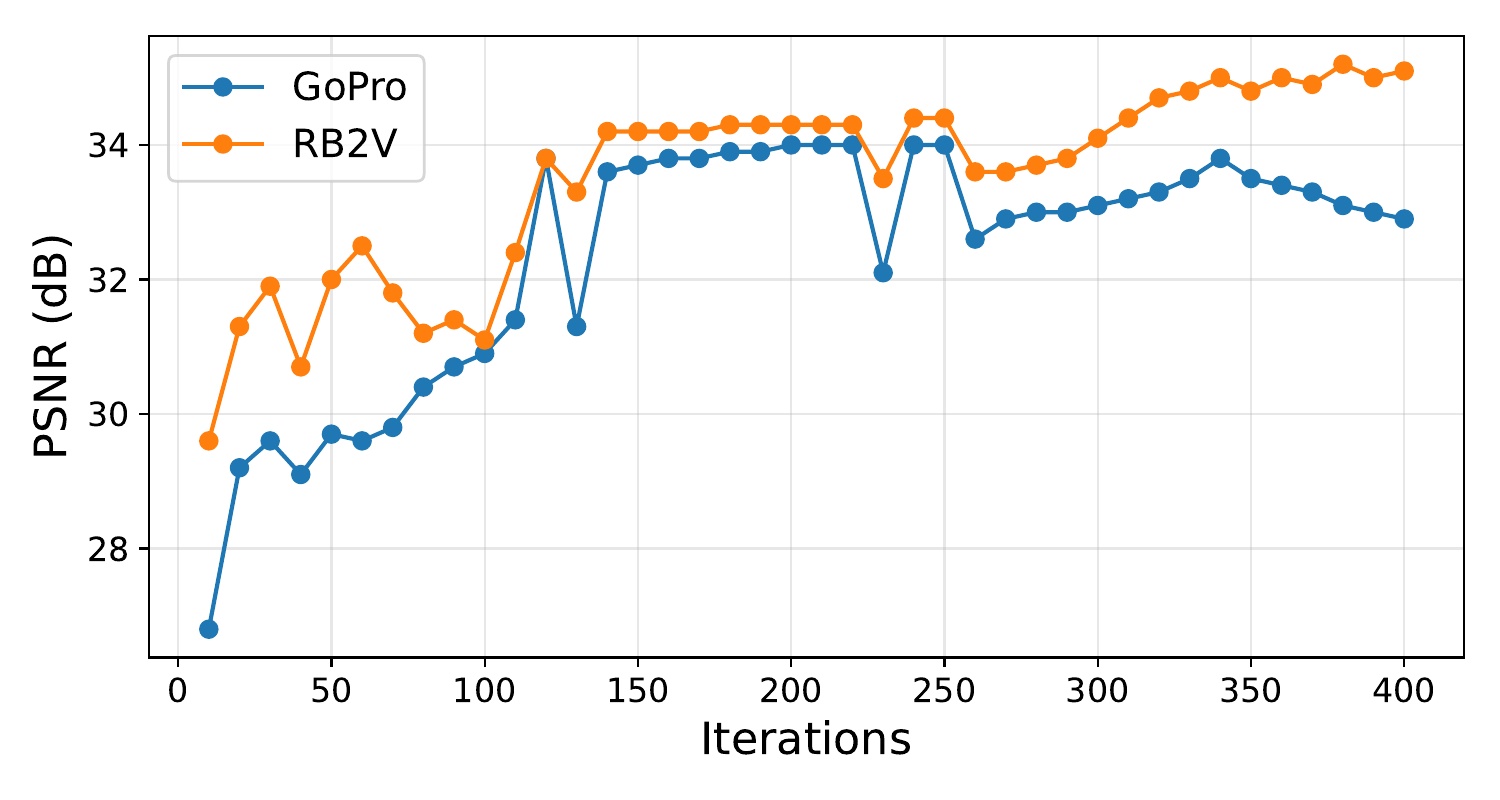PSNR of pseudo-sharp images over training