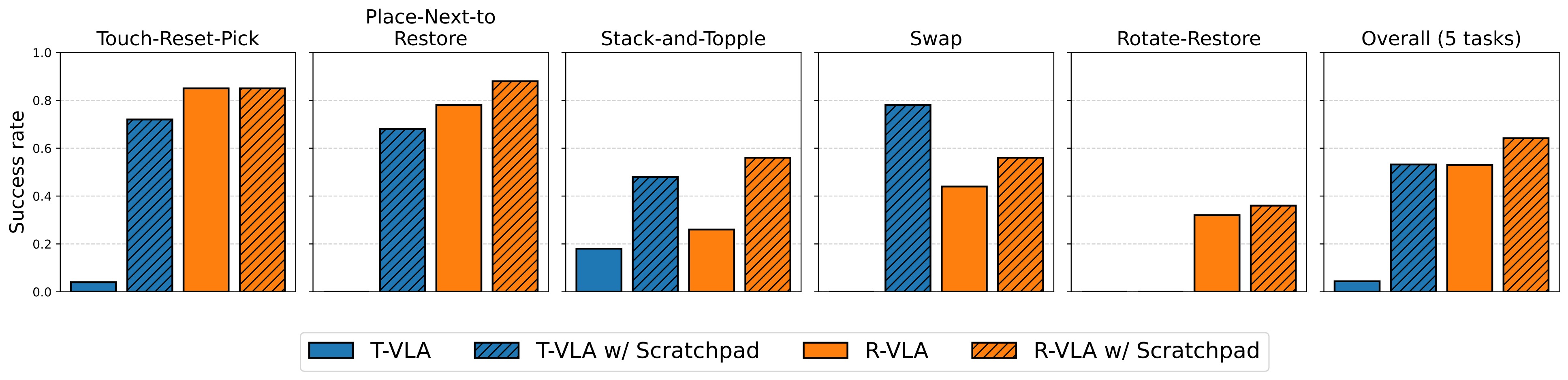 Results on the ClevrSkills-Mem benchmark