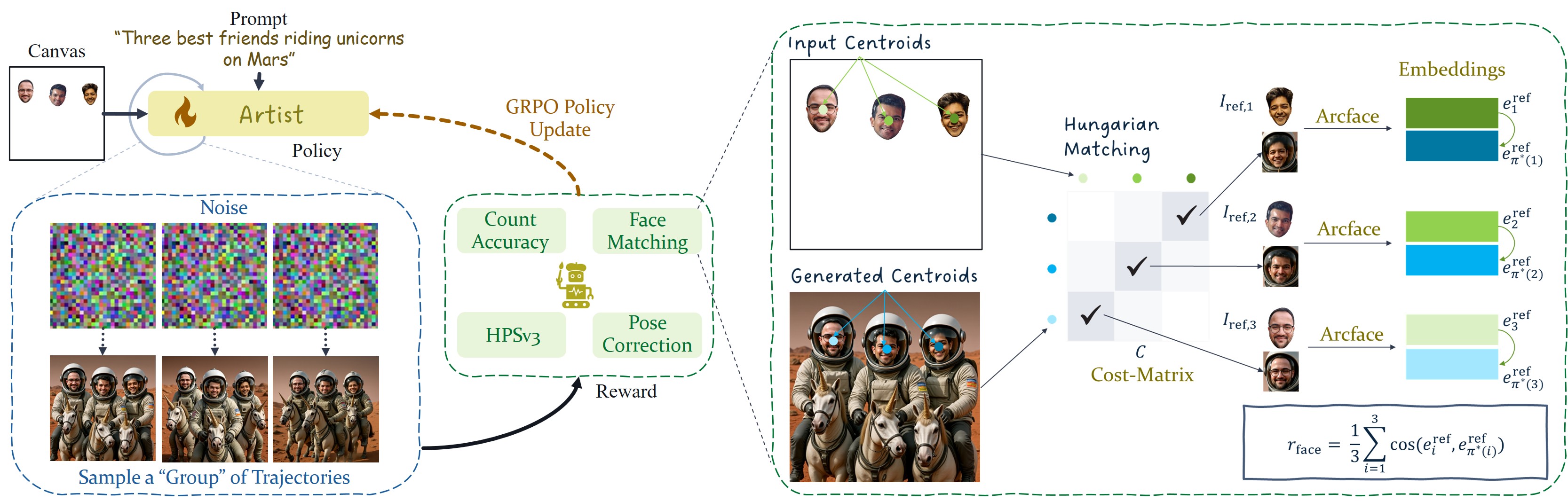 Artist training pipeline with GRPO and compositional rewards.