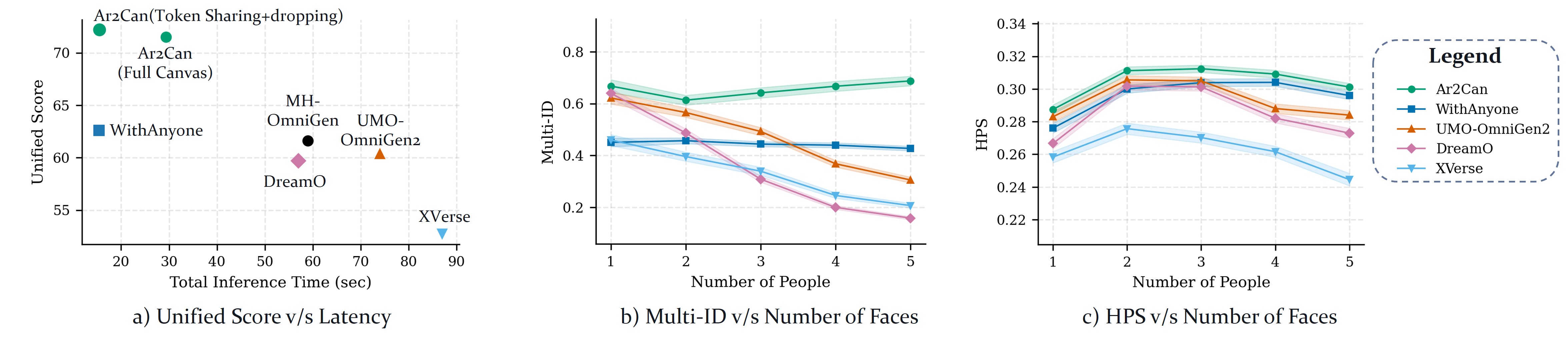 Quantitative analysis: latency vs quality, Multi-ID vs person count, HPS vs person count.