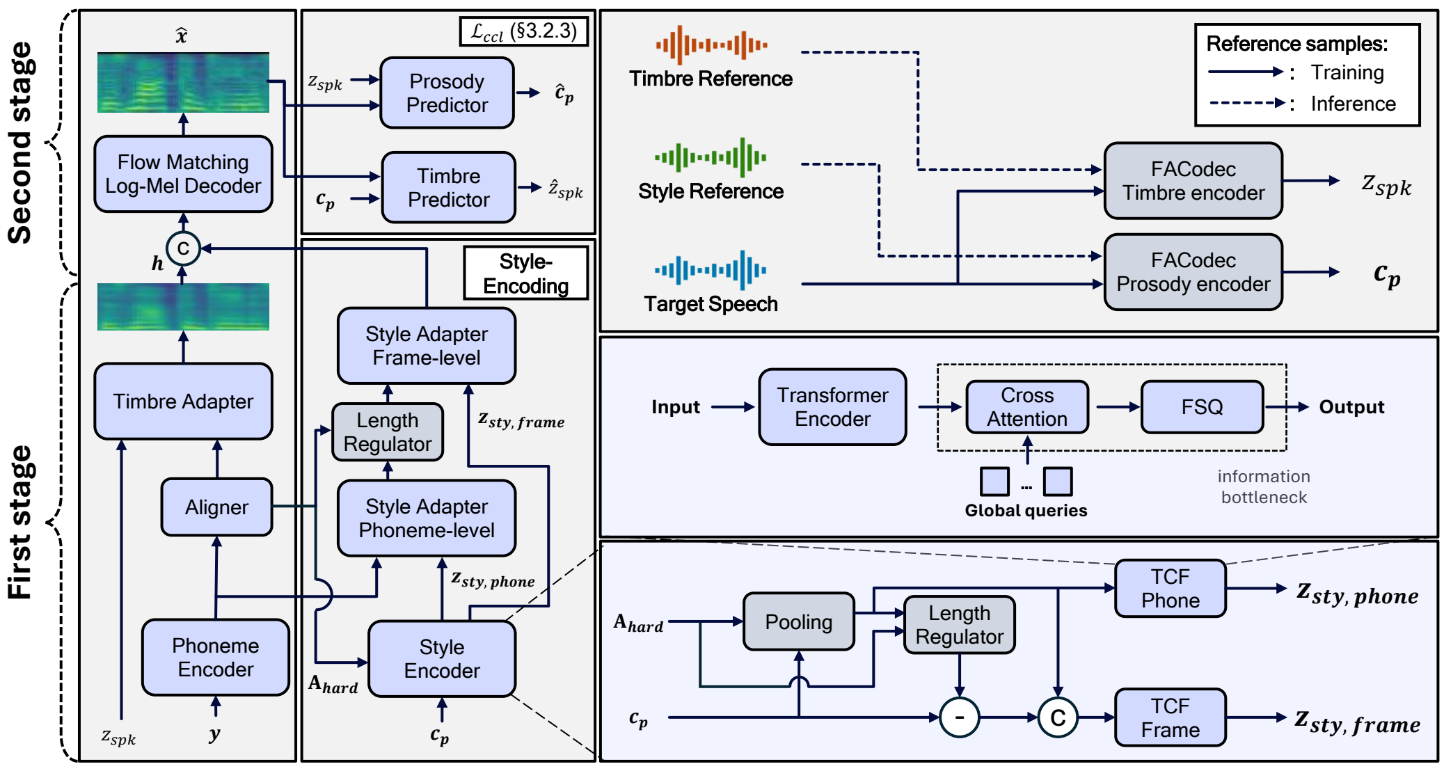 FC-TTS model architecture diagram showing the two-stage generation pipeline with timbre and style conditioning