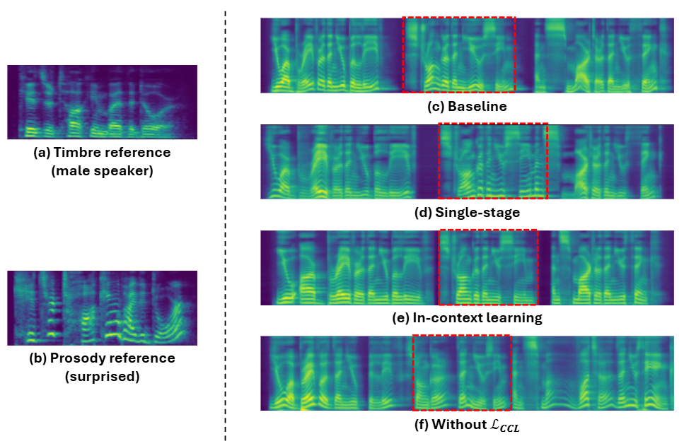 Ablation study log-mel spectrograms (Figure 4): comparing baseline, single-stage, in-context learning, prosody variant, timbre variant, and without CCL