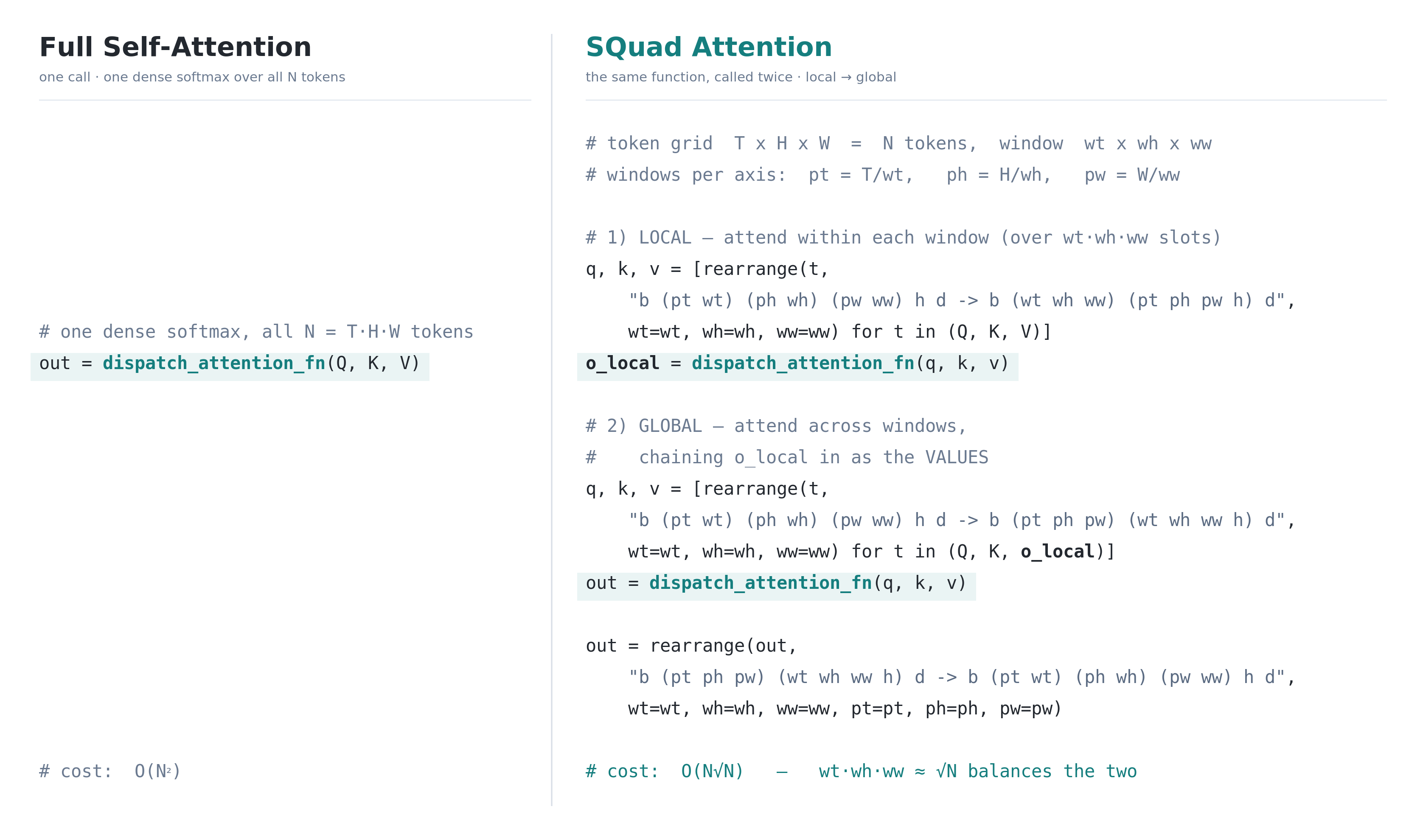 Side-by-side pseudocode: full self-attention is one call to the attention
                   function over Q, K, V with O(n squared) cost; SQuad calls the same function
                   twice, reshaping Q, K, V for a local pass then a global pass whose values are
                   the local output, for O(n root n) cost.