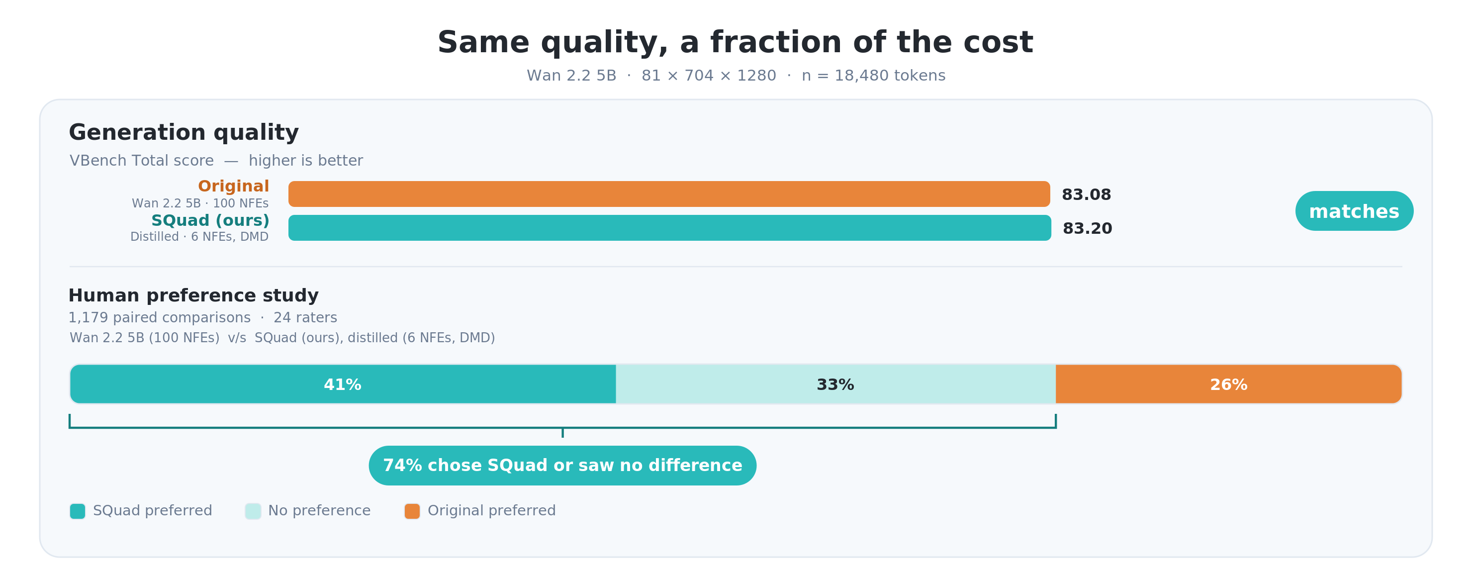 Generation quality panel for Wan 2.2 5B at 704p: VBench Total 83.08 for the
                   original versus 83.20 for SQuad — the two match. Below, a human preference
                   study of 1,179 paired comparisons: 41% preferred SQuad, 33% saw no
                   preference, and 26% preferred the original — 74% chose SQuad or saw no
                   difference.